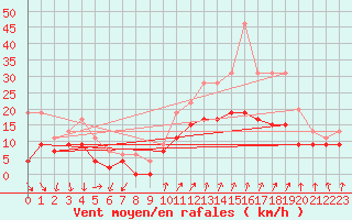 Courbe de la force du vent pour Orlans (45)