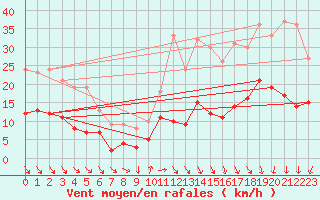 Courbe de la force du vent pour Fontaine-les-Vervins (02)