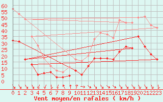 Courbe de la force du vent pour Murs (84)