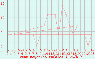Courbe de la force du vent pour Spittal Drau