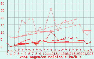 Courbe de la force du vent pour Voiron (38)