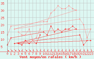 Courbe de la force du vent pour Dijon / Longvic (21)