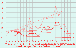 Courbe de la force du vent pour Alenon (61)