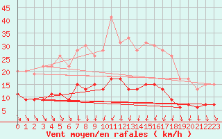 Courbe de la force du vent pour Langres (52) 