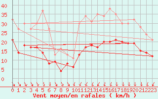 Courbe de la force du vent pour Rennes (35)