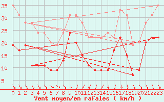 Courbe de la force du vent pour Cap Sagro (2B)