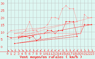 Courbe de la force du vent pour Dijon / Longvic (21)