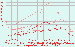 Courbe de la force du vent pour Formigures (66)