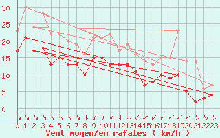 Courbe de la force du vent pour Doberlug-Kirchhain