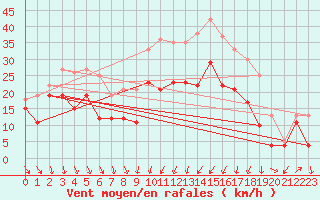 Courbe de la force du vent pour Alistro (2B)