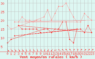 Courbe de la force du vent pour Cap Camarat (83)