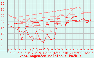 Courbe de la force du vent pour Ile de R - Saint-Clment-des-Baleines (17)