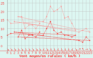 Courbe de la force du vent pour Ble / Mulhouse (68)
