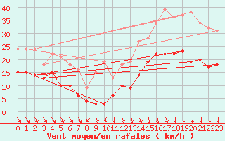 Courbe de la force du vent pour Lanvoc (29)