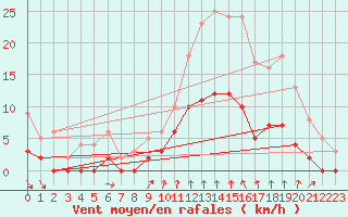 Courbe de la force du vent pour Bourg-Saint-Maurice (73)