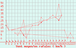 Courbe de la force du vent pour Lista Fyr