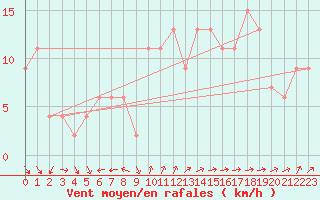 Courbe de la force du vent pour Milford Haven