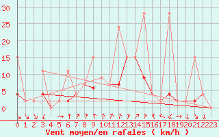 Courbe de la force du vent pour Kirsehir