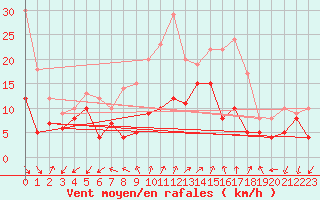 Courbe de la force du vent pour Coburg