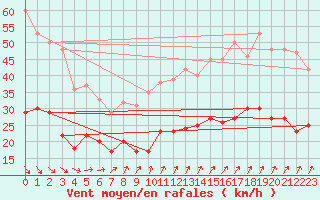 Courbe de la force du vent pour Le Havre - Octeville (76)