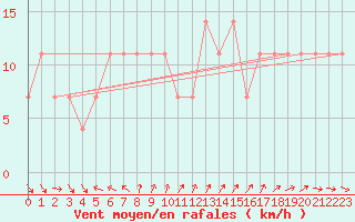 Courbe de la force du vent pour Rankki