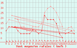 Courbe de la force du vent pour Tarifa