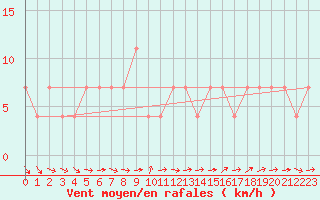 Courbe de la force du vent pour Leibnitz