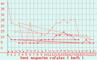 Courbe de la force du vent pour Waibstadt