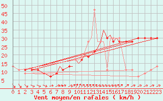 Courbe de la force du vent pour Scilly - Saint Mary