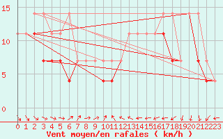 Courbe de la force du vent pour Opole