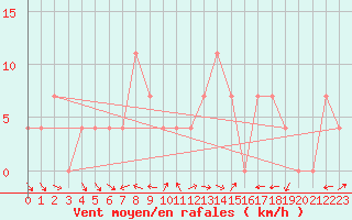 Courbe de la force du vent pour Ramsau / Dachstein