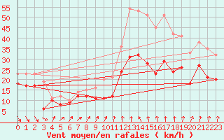 Courbe de la force du vent pour Alistro (2B)