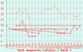 Courbe de la force du vent pour Roc St. Pere (And)