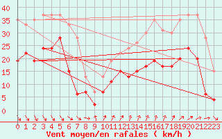 Courbe de la force du vent pour Ste (34)