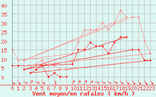 Courbe de la force du vent pour Cazaux (33)