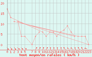 Courbe de la force du vent pour Port Nolloth