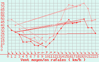 Courbe de la force du vent pour Cap Cpet (83)