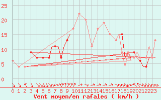 Courbe de la force du vent pour Akrotiri