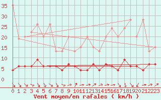 Courbe de la force du vent pour Chaumont (Sw)