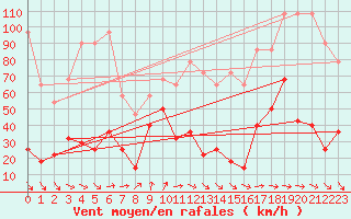 Courbe de la force du vent pour Feuerkogel