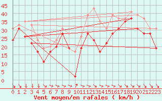 Courbe de la force du vent pour Mont-Aigoual (30)