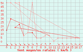 Courbe de la force du vent pour St. Radegund