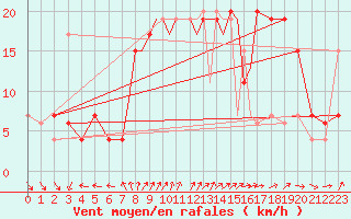 Courbe de la force du vent pour Boscombe Down