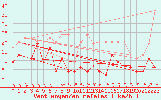 Courbe de la force du vent pour Eggishorn