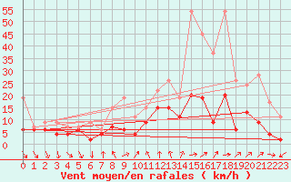 Courbe de la force du vent pour Nyon-Changins (Sw)