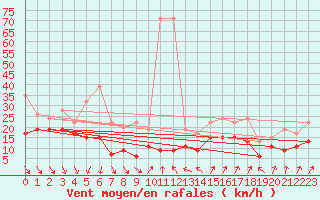 Courbe de la force du vent pour Cimetta