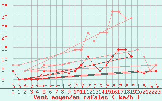 Courbe de la force du vent pour Helln