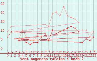 Courbe de la force du vent pour Warburg