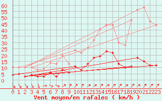 Courbe de la force du vent pour Cessy (01)