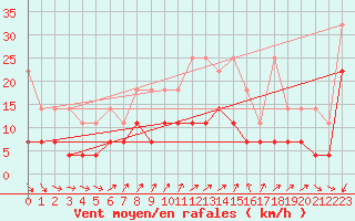 Courbe de la force du vent pour Essen